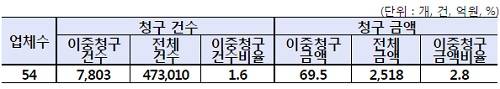 ▲ 보험사기 혐의업체 적발 현황(자료제공:금융감독원)