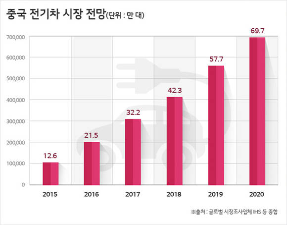 ▲ 시장조사업체인 IHS가 발표한 전기차 시장 전망.ⓒLG화학