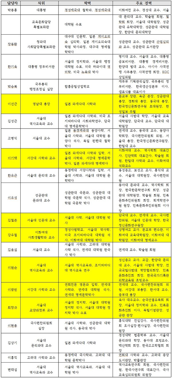 ▲ 국사교육 강화 위원회   ⓒ 뉴데일리