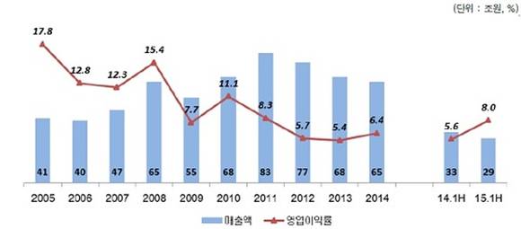 ▲ 주요 철강업체 합산 수익성 지표. ⓒ한국신용평가대한상의