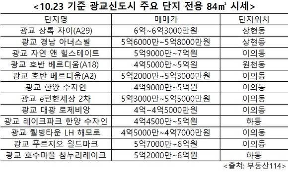 ▲ 신분당선 개통을 4개월 앞둔 광교신도시가 거침없는 집값 상승세를 보이고 있다. 사진은 광교신도시 조감도.ⓒ경기도시공사