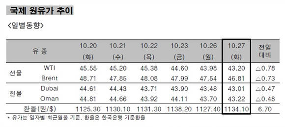 ▲ 국제 원유가 추이.ⓒ한국석유공사