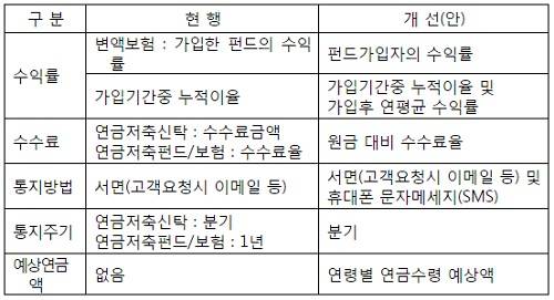 ▲ 연금 금융상품 수익률 등 통지 내용‧주기 개선 (자료제공: 금융감독원)