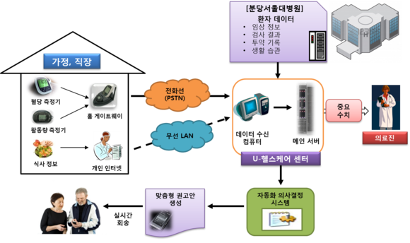 ▲ 차세대 u-헬스케어 시스템 모식도ⓒ분당서울대학교병원