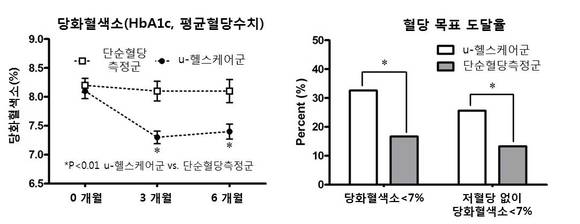 ▲ 차세대 u-헬스케어 시스템 적용 6개월 후 혈당 변화ⓒ분당서울대학교병원