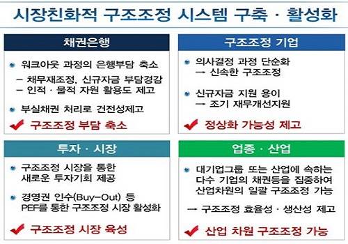 ▲ 유암코는 대출 500억 이상 기업 572곳을 집중적으로 들여다 보고 있다@자료=금융위