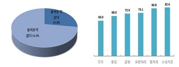 ▲ 뿌리산업 중소기업의 스마트 공장에 대한 인식도. ⓒ중기중앙회