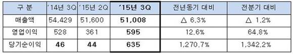 ▲ 2015년 3분기 매출액 및 이익규모.(단위·억원) ⓒSK네트웍스