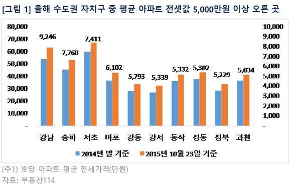 ▲ 올해 서울 아파트 전셋값이 지난해보다 5000만원 이상 오른 것으로 나타났다. 사진은 수도권의 한 단지 모습.ⓒ뉴데일리