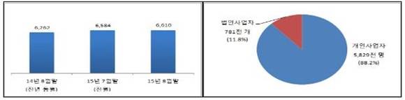 ▲ 전국 사업자 수 증감 현황(左)과 사업자 종류별 비중.(단위·천명) ⓒ국세청