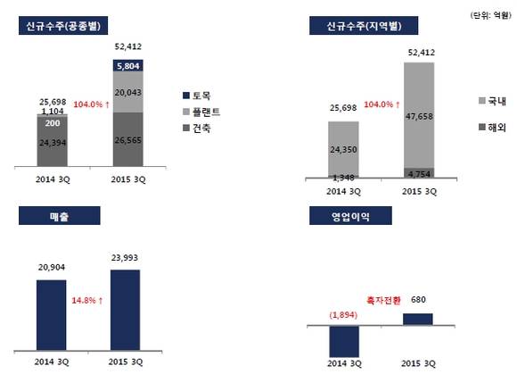 ▲ 2015년 3분기 경영성과.ⓒ대림산업