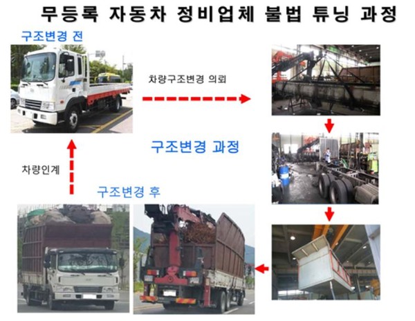 ▲ 무등록 자동차 정비업체 불법튜닝 과정 그린 도식ⓒ부산지방경찰청