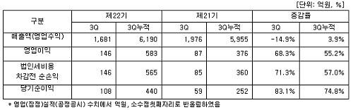 ▲ 표. 아주캐피탈 영업(잠정)실적(공정공시)_연결기준