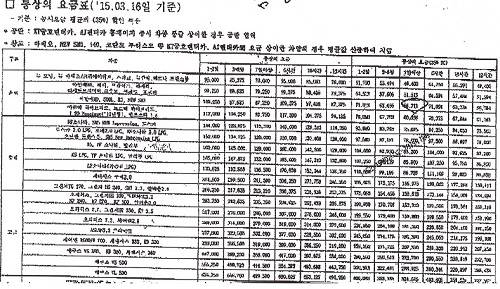 ▲ 삼성화재 통상요금 내부 기준
