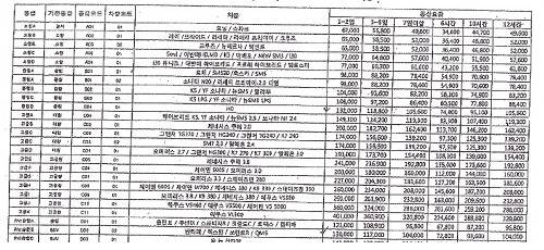 ▲ 동부화재 통상요금 내부 기준
