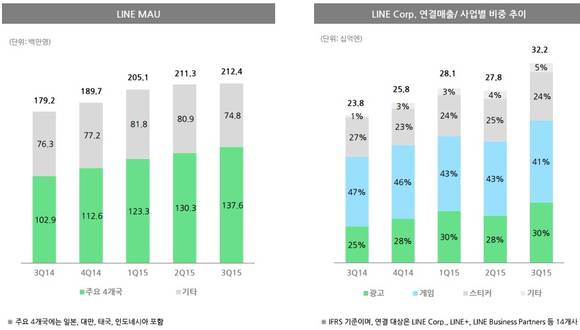 ▲ 라인 3분기 실적.