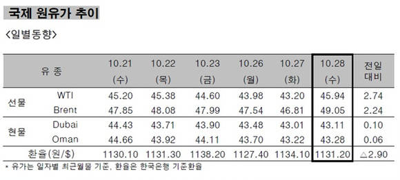 ▲ ⓒ한국석유공사