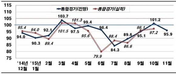 ▲ BSI 실적치 및 전망치 ⓒ전경련