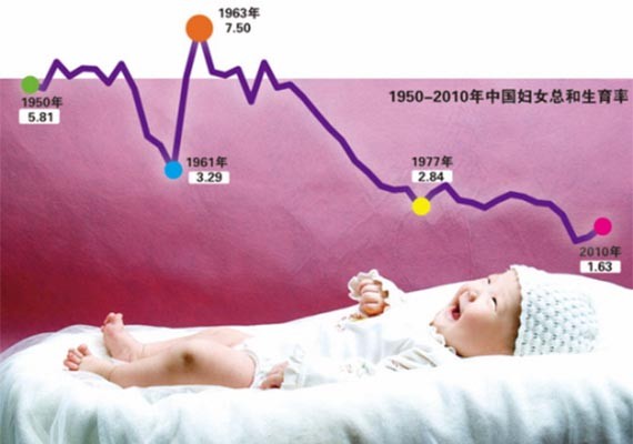 ▲ 중국은 1980년부터 시행한 산아제한 정책으로 출산율이 급격히 떨어졌다. 사진은 1950년부터 2010년까지 중국 출산율을 나타낸 그래프. ⓒ한국패션협회 홈페이지 캡쳐