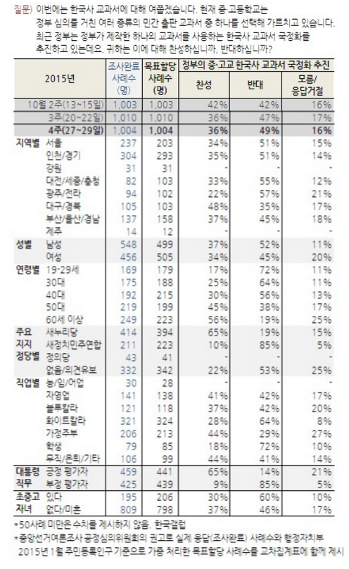 ▲ 여론조사 기관 '한국갤럽'의 2015년 10월 4주차 여론조사에 따르면, 한국사교과서 국정화 찬성은 36%, 반대는 49%로 지난주와 큰 차이가 없었다. ⓒ한국갤럽