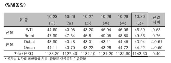 ▲ 30일(현지시간) 거래된 세계 주요 원유 가격표.ⓒ한국석유공사