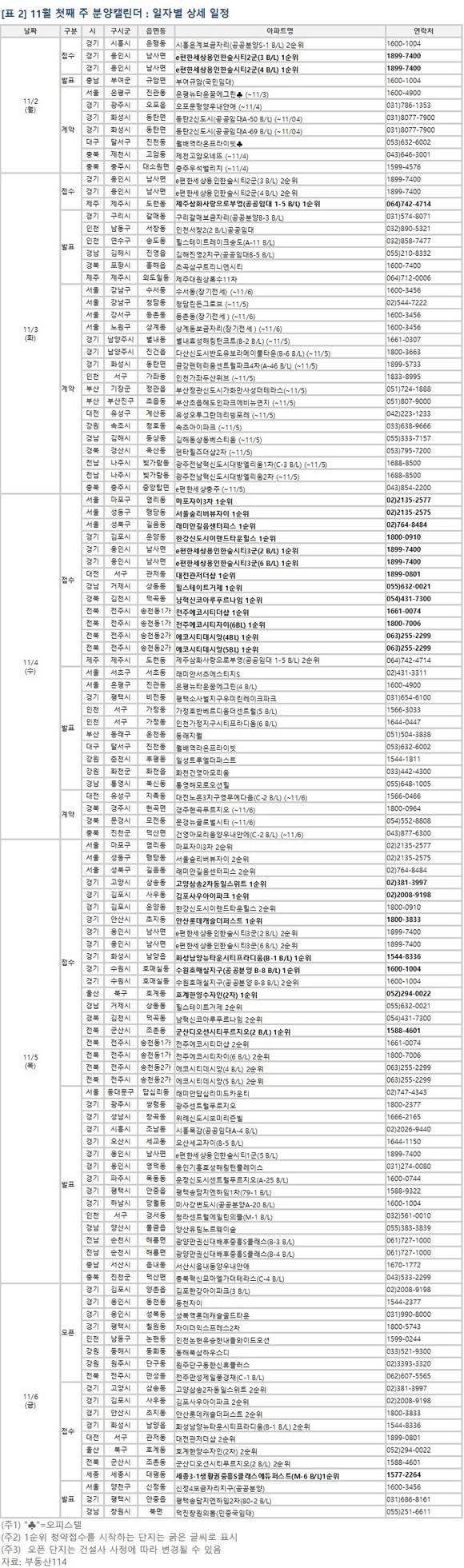 ▲ 11월 첫째 주, 서울·거제 등 전국 24개 사업장에서 2만1858가구가 분양된다. 사진은 수도권의 단지 모습.ⓒ뉴데일리