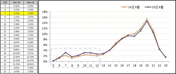 ▲ [표1] 2014년(6월) vs 2015년(6월) 시간대별 학습비중 비교ⓒ윤선생영어교실