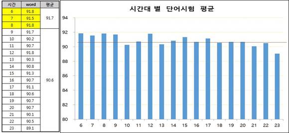 ▲ [표3] 시간대별 단어시험 평균점수(100점 만점)ⓒ윤선생영어교실