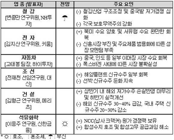 ▲ 2016년 주력산업 경기전망 및 주요 요인. ⓒ전경련