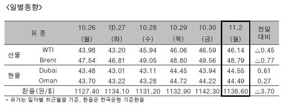 ▲ ⓒ한국석유공사