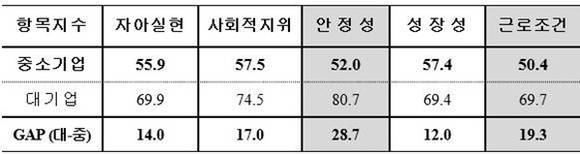 ▲ 주요항목별 인식도. ⓒ중기중앙회