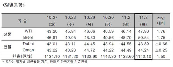 ▲ ⓒ한국석유공사