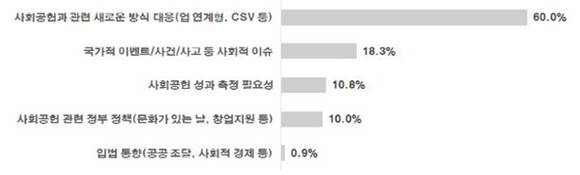 ▲ 사회공헌 사업계획에 영향을 미친 주요 요인. ⓒ전경련
