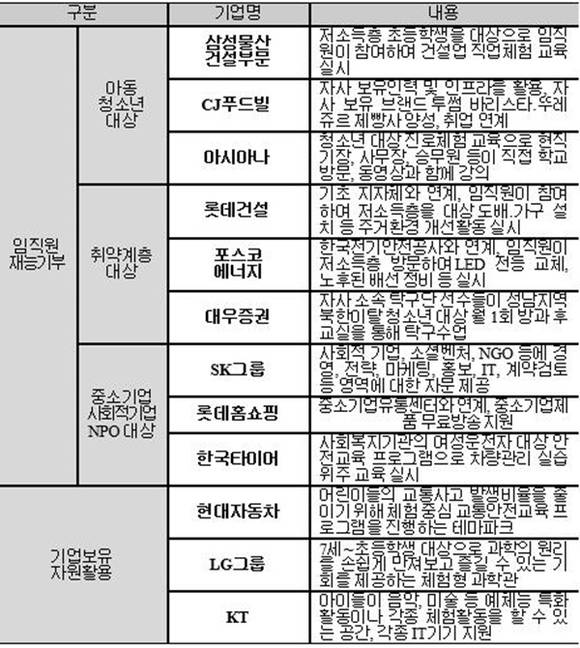 ▲ 임직원 재능기부∙기업 보유자원 활용 사례. ⓒ전경련