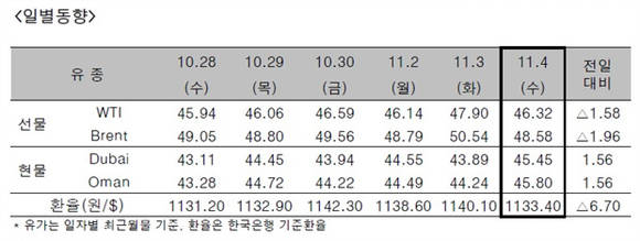 ▲ ⓒ한국석유공사