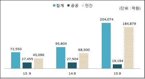 ▲ 지난 9월 국내건설공사 수주액이 20조4074억원으로 지난해 동기보다 113% 증가했다. 표는 대한건설협회가 발표한 2015년 9월 국내건설공사 수주 실적.ⓒ대한건설협회