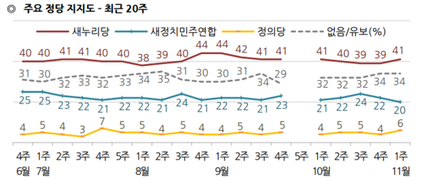 ▲ 한국갤럽의 11월 1주차 여론조사에서 새누리당 지지율은 41%, 새정치민주연합 지지율은 20%로 나타났다. 특히 새정치연합의 지지율은 연중최저치여서 눈길을 끌었다. ⓒ한국갤럽