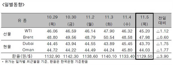 ▲ ⓒ한국석유공사