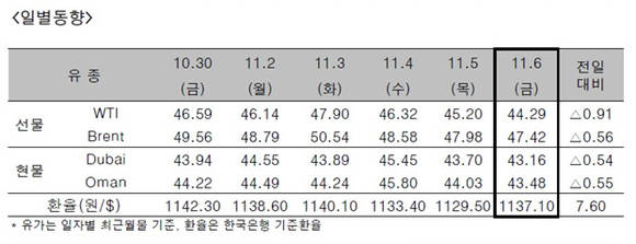 ▲ ⓒ한국석유공사