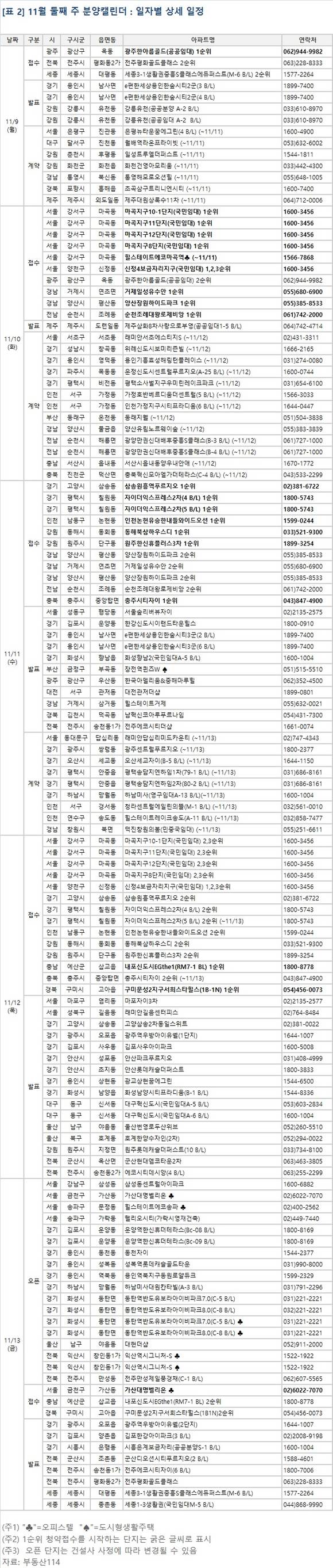 ▲ 11월 둘째 주, 서울·충주 등 전국 20개 사업장에서 9401가구가 공급된다. 사진은 수도권의 단지 모습.ⓒ뉴데일리