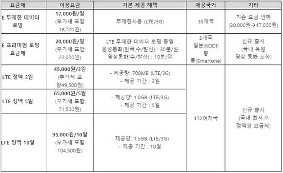 ▲ LG U+ LTE 로밍 요금제 라인업.