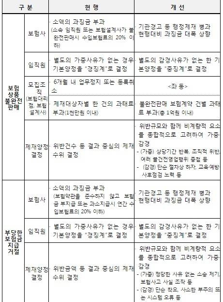 ▲ 보험소비자 권익침해 행위 제재기준 (자료제공: 금융감독원)