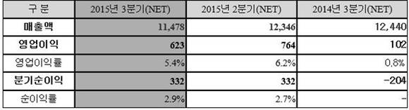 ▲ 실적 및 이익률 추이.(단위·억원, IFRS 연결 기준)