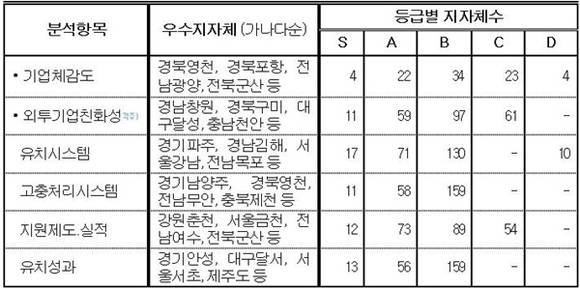 ▲ 전국외투환경지도 평가항목 및 우수지자체. ⓒ대한상의