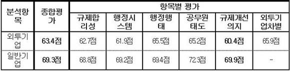 ▲ 외투기업과 일반기업(2014년조사)의 기업체감도 비교. ⓒ대한상의