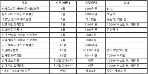 ▲ 두산중공업 2015년 국내외 주요 수주 실적 현황.