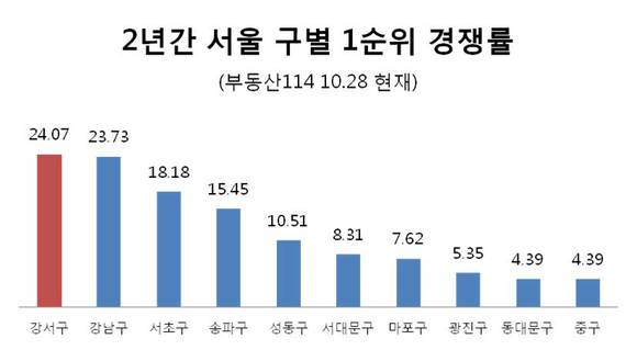 ▲ 2년간 서울시 구별 1순위 경쟁률.ⓒ부동산114