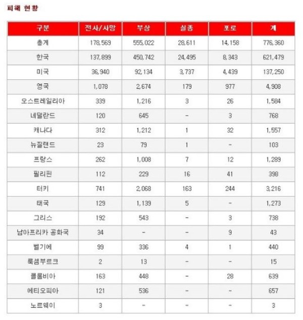 ▲ 6.25 전쟁 참전용사 피해 현황. ⓒ국가보훈처 공식 블로그