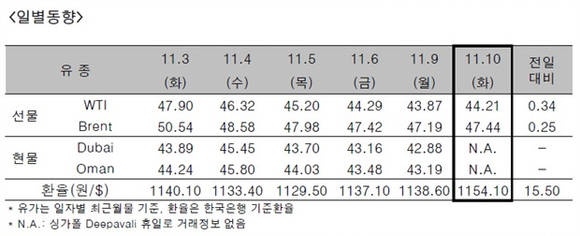 ▲ ⓒ한국석유공사