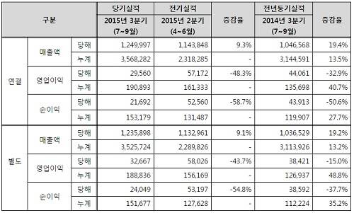 ▲ 참고: 2015년 3분기 주요 손익현황 (단위: 백만원, %)